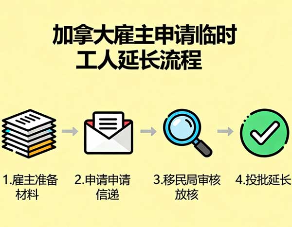 雇主能为临时工人申请延长吗