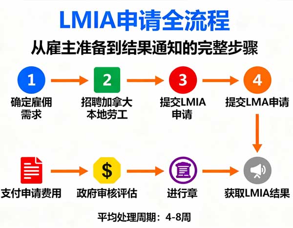 LMIA 与 LMIA-Exempt