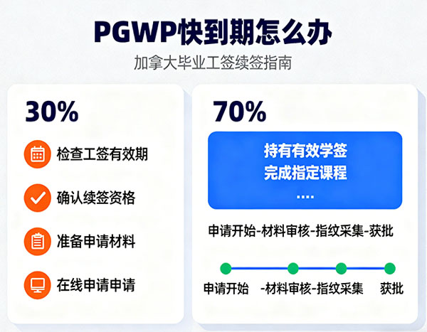PGWP 快到期怎么办